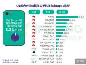 2017年第一季度國內雙攝手機銷量分析 iPhone 7 Plus意外未進前十，大數據揭示市場格局變遷